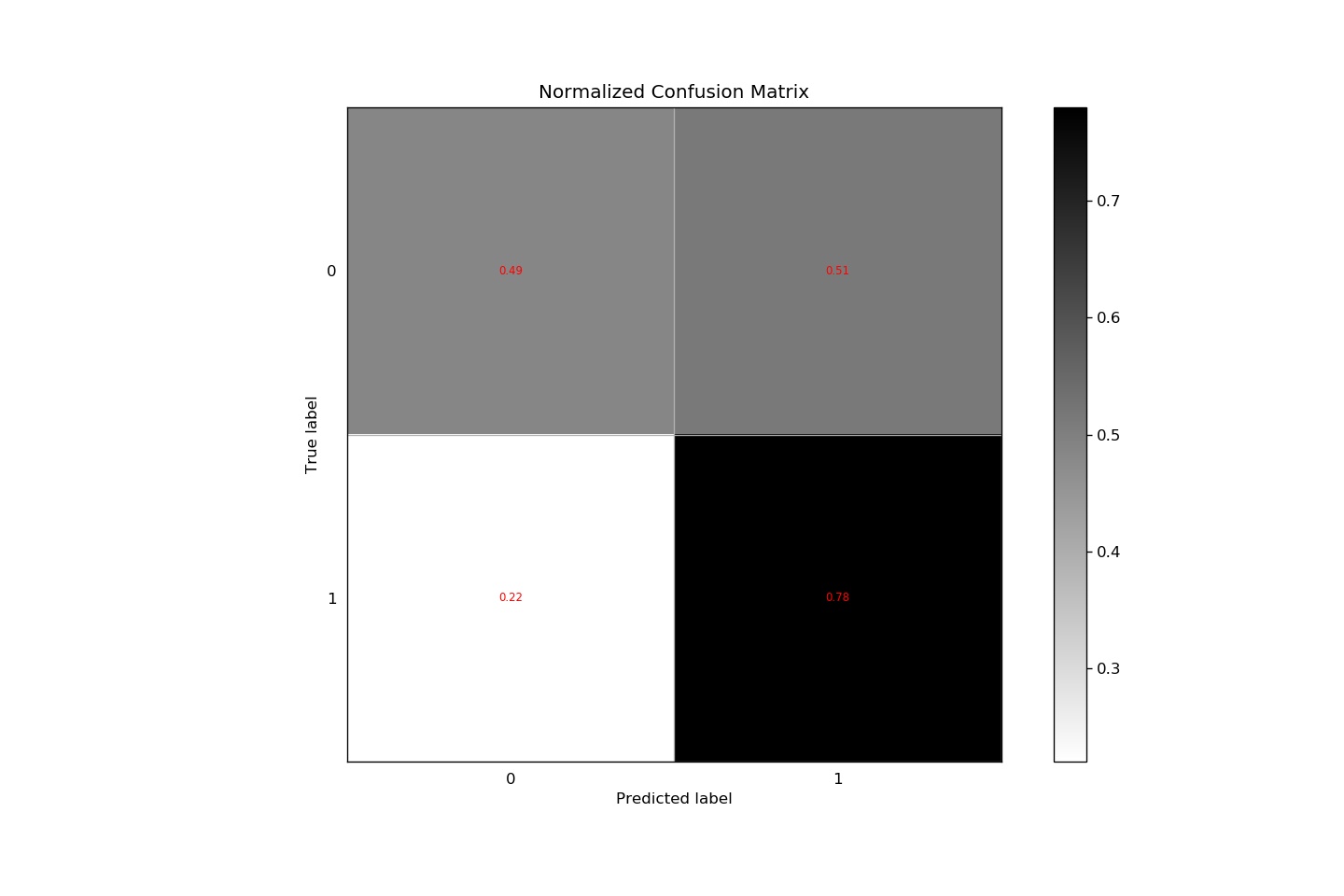 Characters Occurrence